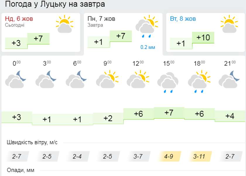 Заморозки: погода у Луцьку на понеділок, 7 жовтня