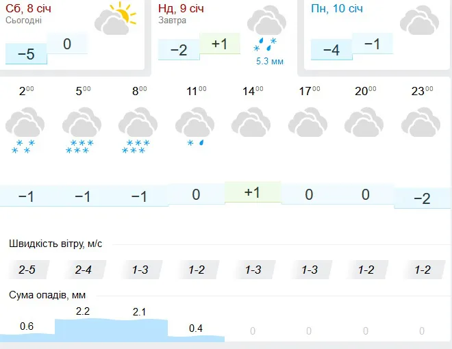Сніжитиме: погода в Луцьку на неділю, 9 січня