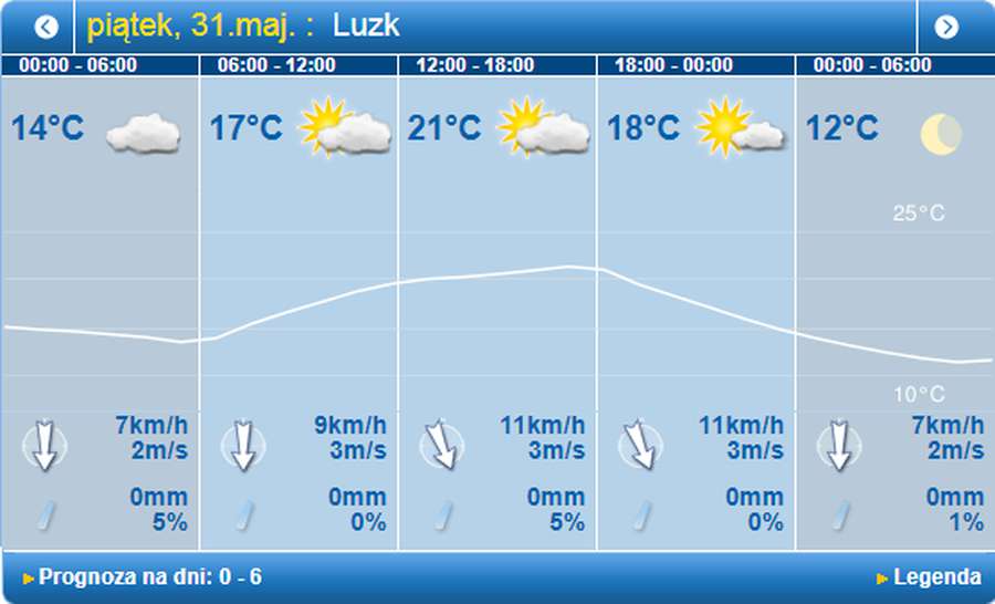 Хмарно, але без дощу: погода в Луцьку на п'ятницю, 31 травня