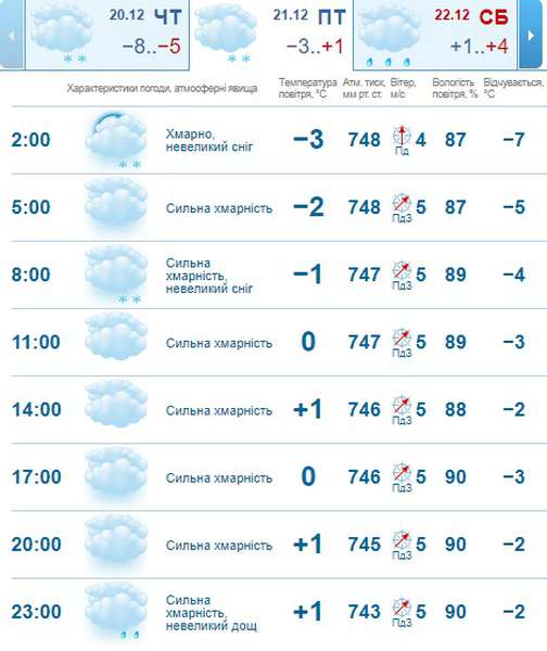 Хмарно і без морозу: погода в Луцьку на п’ятницю, 21 грудня
