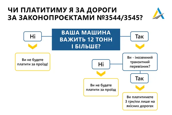 Три гривні за кілометр: для кого українські дороги стануть платними