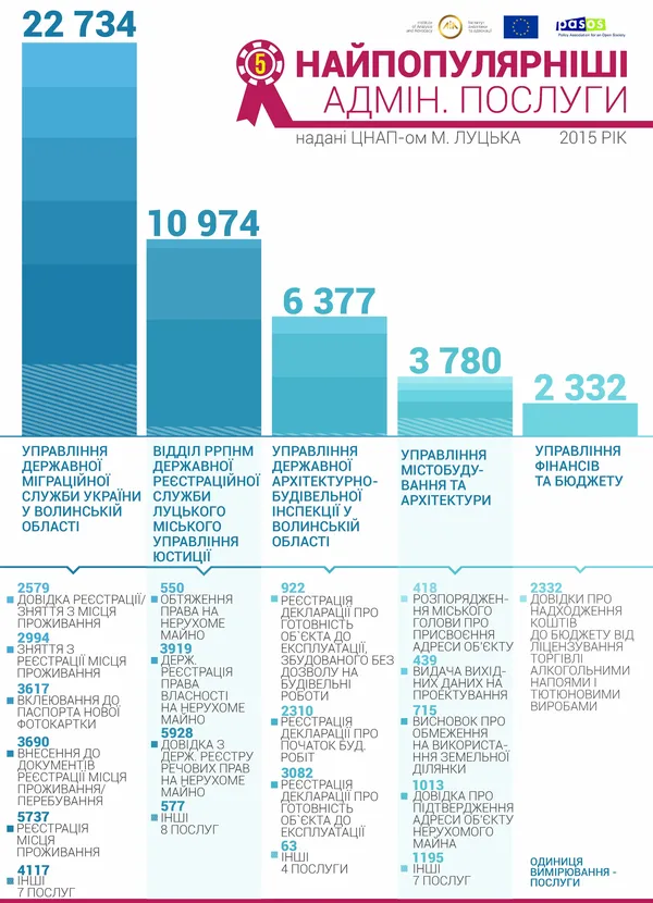 За чим у 2015 році зверталися лучани у ЦНАП (інфографіка)