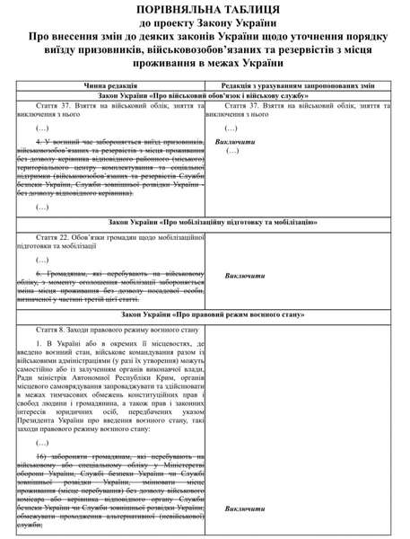 У Раду внесли законопроєкт про вільне пересування військовозобов'язаних по Україні