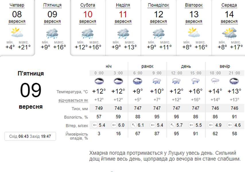 Мокро і прохолодно: погода в Луцьку на п'ятницю, 9 вересня