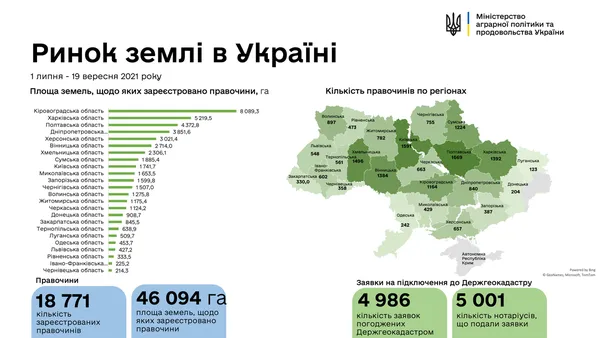 На Волині за землю вторгували майже 20 мільйонів гривень