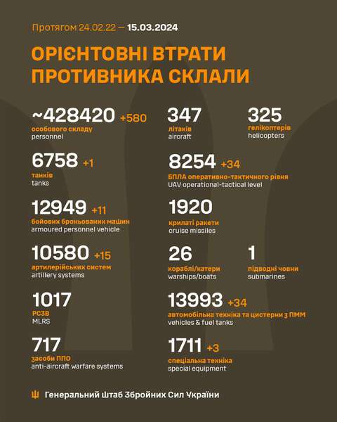 Близько 428 420 окупантів, 6758  танків, 8254 БпЛА: втрати ворога на 15 березня