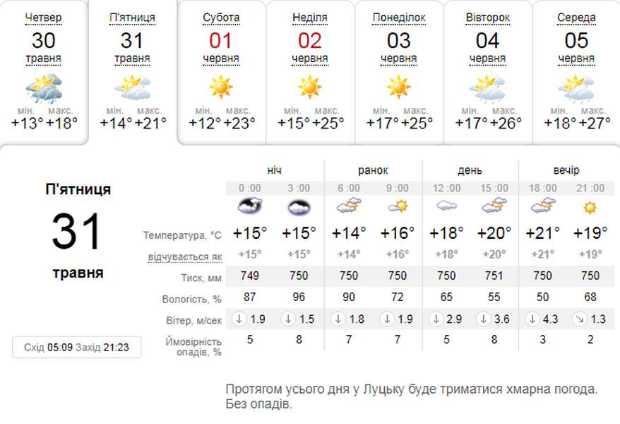 Хмарно, але без дощу: погода в Луцьку на п'ятницю, 31 травня