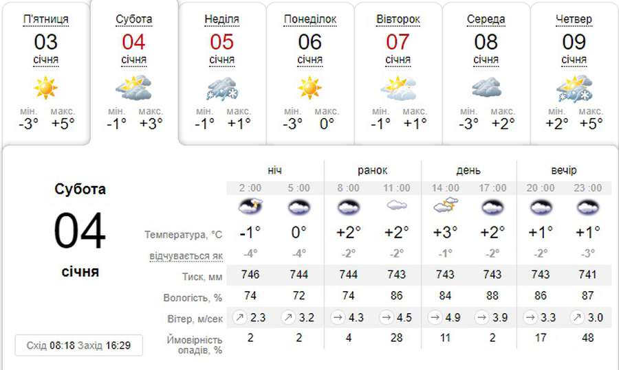 Хмарно, але без опадів: погода в Луцьку на суботу, 4 січня