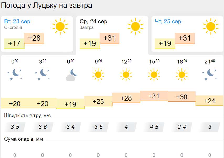 Ясно та спекотно: погода в Луцьку на середу, 24 серпня