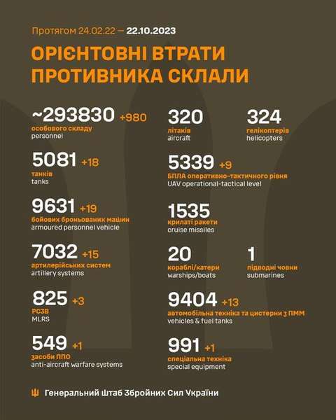 293 830 окупантів, 5081 танк, 549 засобів ППО: втрати росіян на 22 жовтня