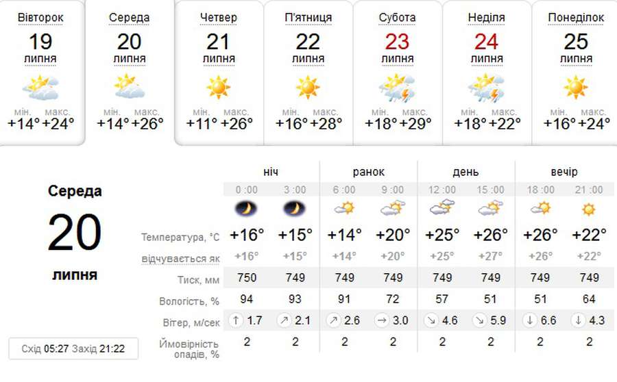Спекотно: погода в Луцьку на середу, 20 липня