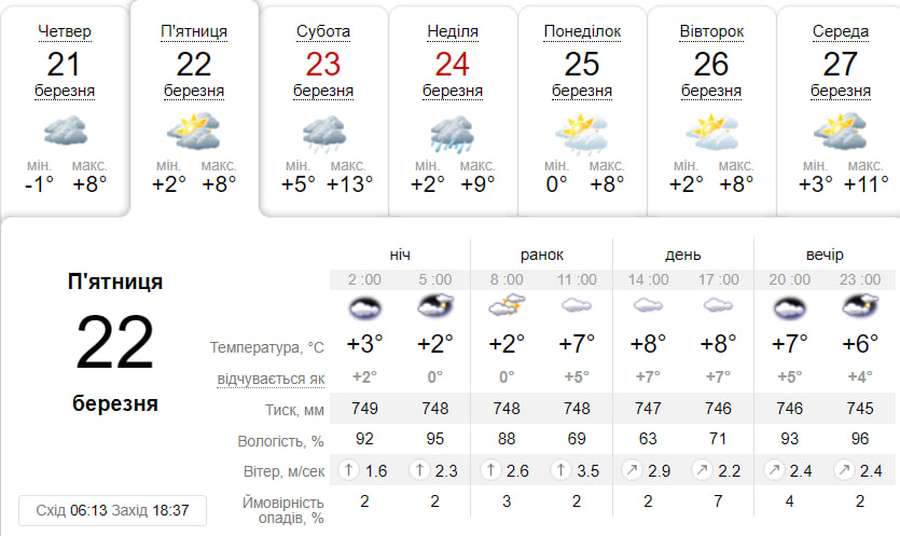 Хмарно з  проясненням: погода у Луцьку на п'ятницю,  22 березня