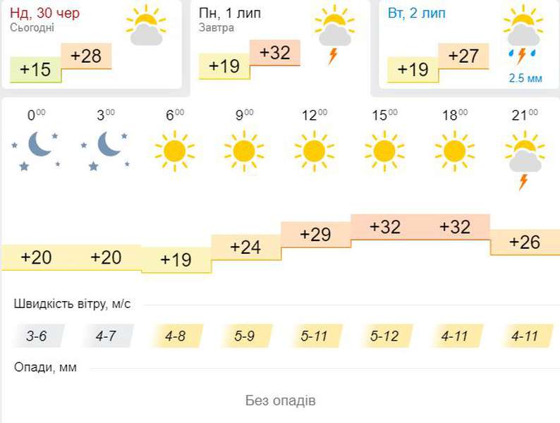 Ясно і +32°C: погода в Луцьку на понеділок, 1 липня