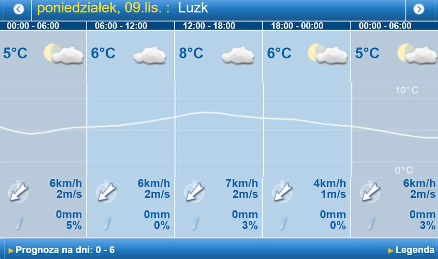 Хмарно і холодно: погода у Луцьку на понеділок, 9 листопада