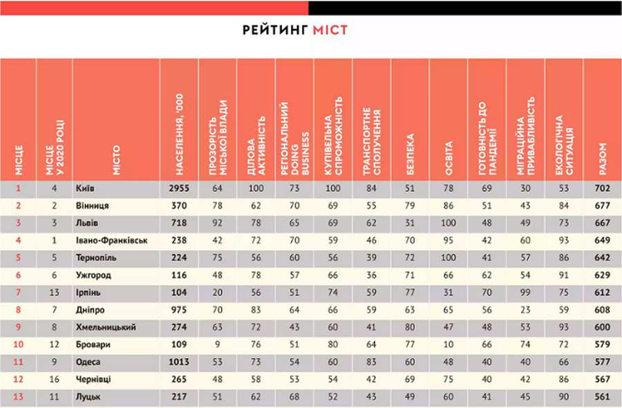 Луцьк на 13 місці у рейтингу Forbes кращих міст для бізнесу (фото)