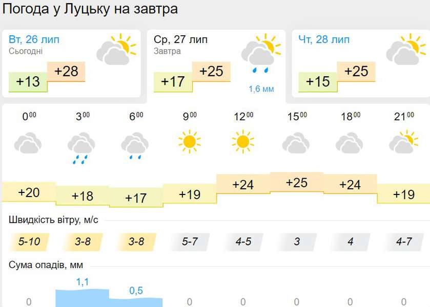 Похмуро, але тепло: погода в Луцьку на середу, 27 липня