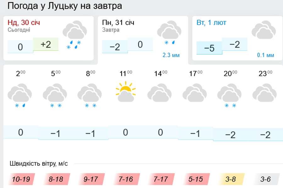 Ожеледиця і сильний вітер: погода у Луцьку на понеділок, 31 січня