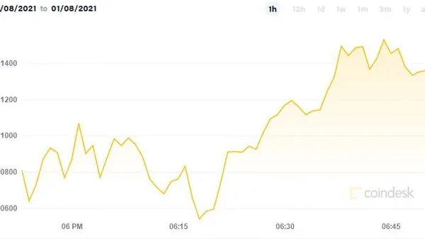 Bitcoin тепер коштує понад 41 тисячу доларів