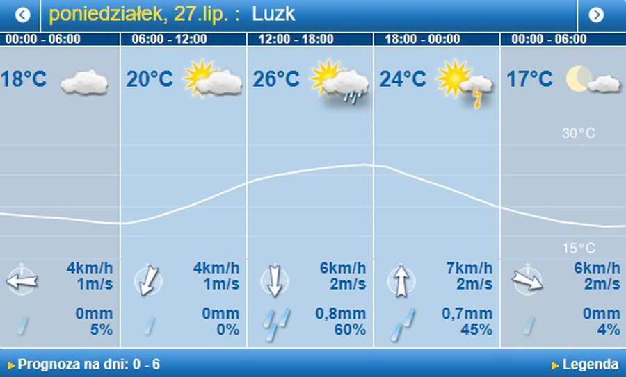 Тепло, хмарно, але без дощу: погода в Луцьку на понеділок, 27 липня