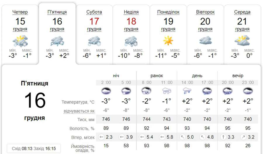 Похмуро та зі снігом : погода у Луцьку на п'ятницю, 16 грудня