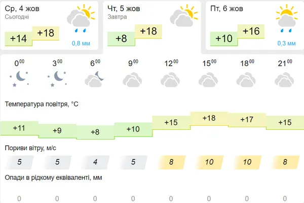 Хмарно з проясненням: погода у Луцьку на четвер, 5 жовтня