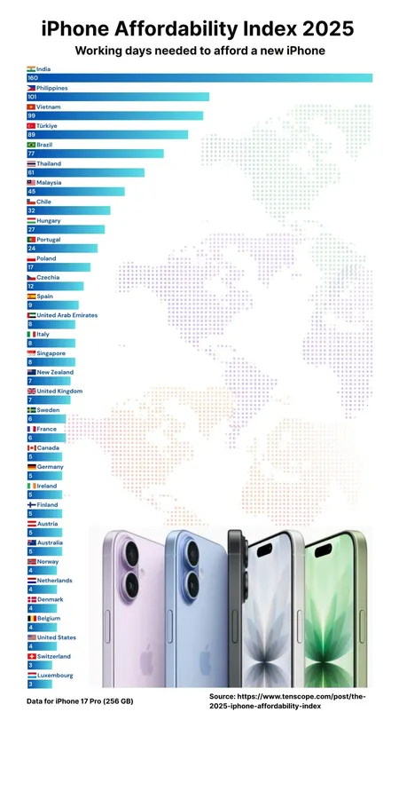 Скільки потрібно працювати, щоб заробити на новий iPhone