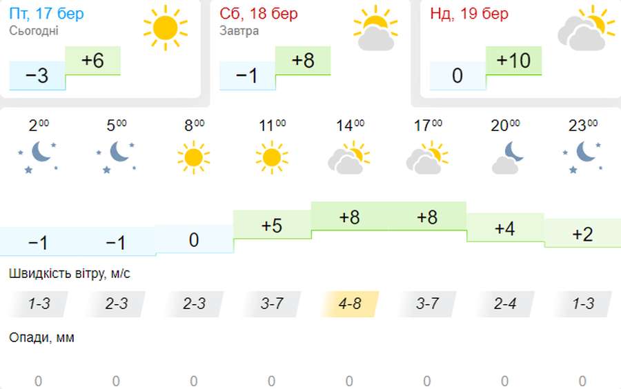Сонячно: погода в Луцьку на суботу, 18 березня
