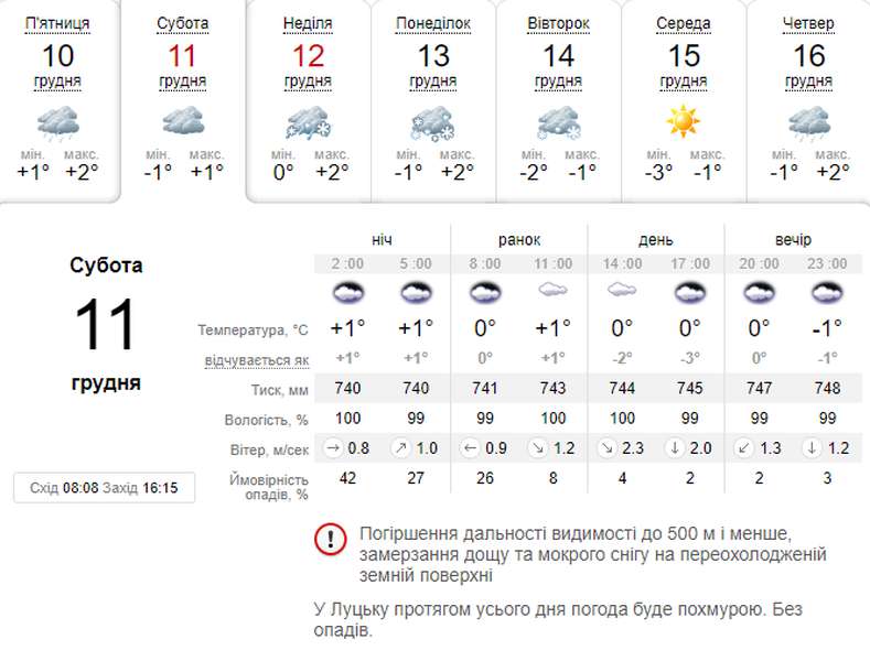 Сіро й сиро: погода в Луцьку на суботу, 11 грудня