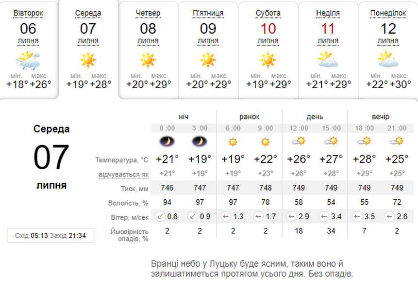 Спека повертається: погода в Луцьку на середу, 7 липня