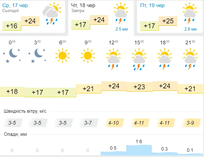 Трохи задощить: погода в Луцьку на четвер, 18 червня