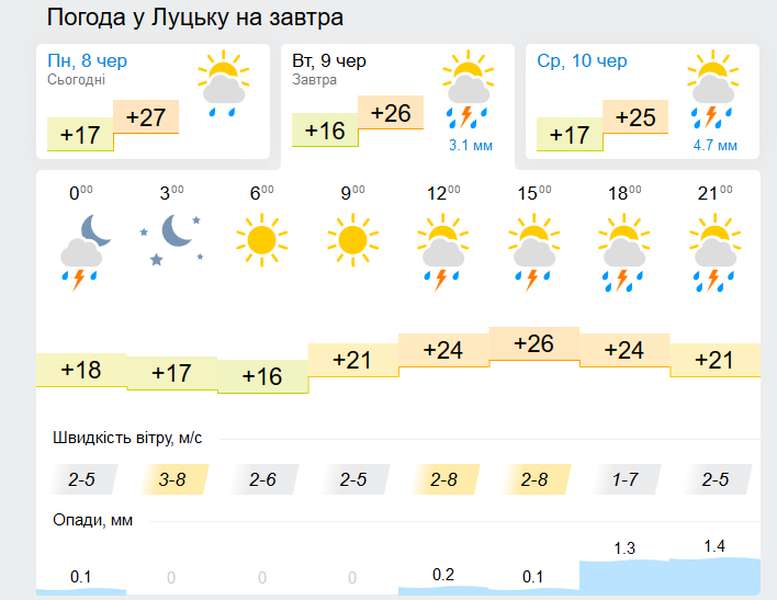 Тепло з нічним дощем: погода у Луцьку на вівторок, 9 червня