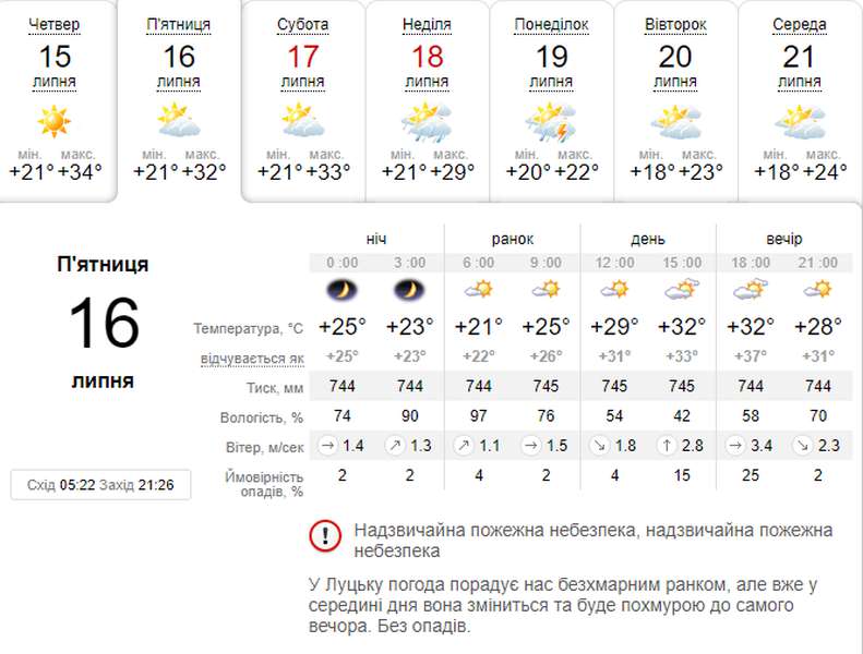 Усе ще спекотно: погода в Луцьку на п'ятницю, 16 липня