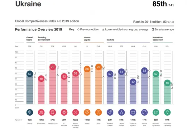 Україна «падає» у світовому рейтингу конкурентоспроможності