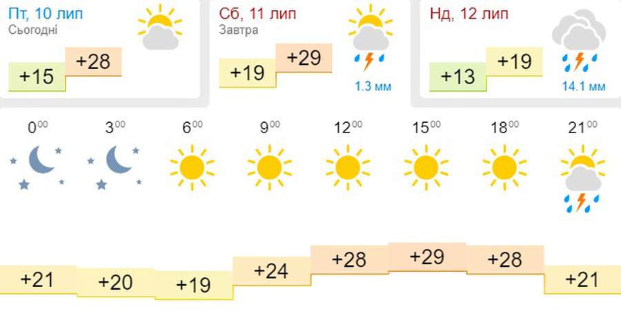 Спека і гроза: погода в Луцьку на суботу, 11 липня