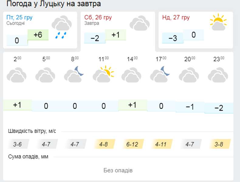 Нудно: погода у Луцьку на суботу, 26 грудня
