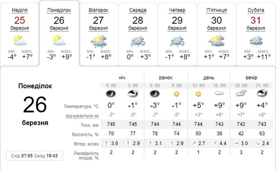 Сонце і хмари: погода в Луцьку на понеділок, 26 березня 