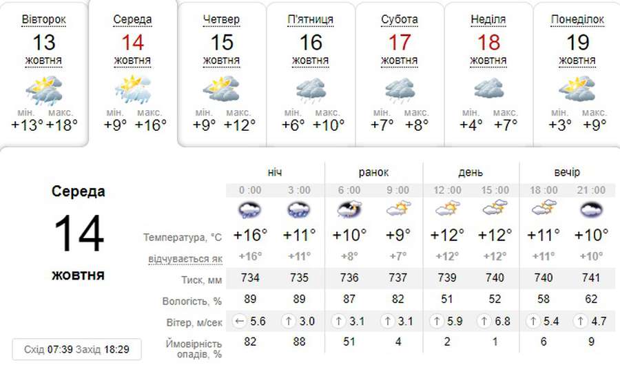 Ясно, але прохолодно: погода в Луцьку на середу, 14 жовтня