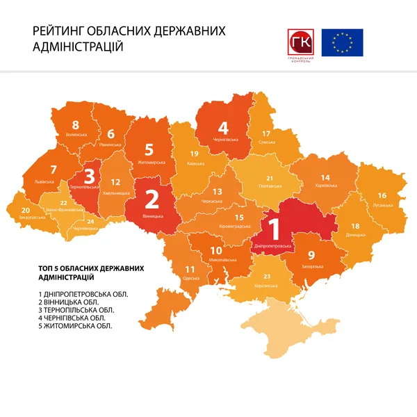 Волинь – у ТОП-10 за відкритістю для бізнесу обласних ОДА
