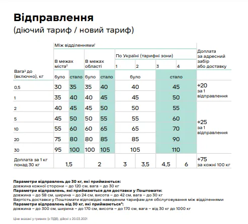 «Нова Пошта» підвищує тарифи на доставку та пакування