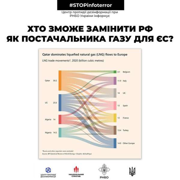 Хто замінить росію як постачальника газу для ЄС (інфографіка)