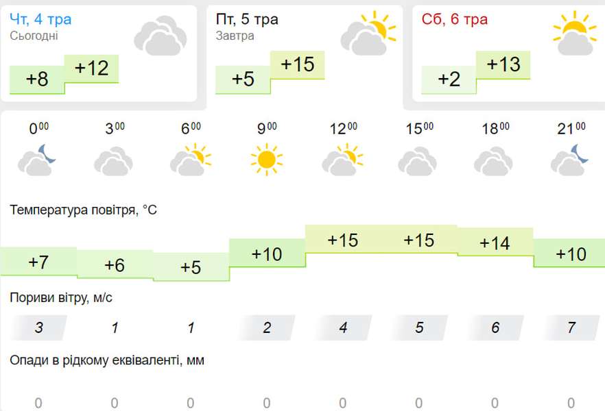 Мінлива хмарність: погода у Луцьку на п'ятницю, 5 травня