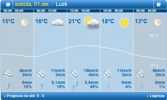Трохи задощить: погода в Луцьку на суботу, 1 серпня