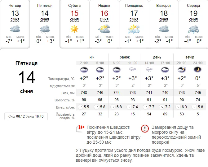 Мокро і дуже вітряно: погода в Луцьку на п'ятницю, 14 січня