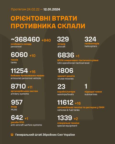 Близько 368 460 окупантів, 6060 танків, 8710 артсистем: втрати ворога на 12 січня