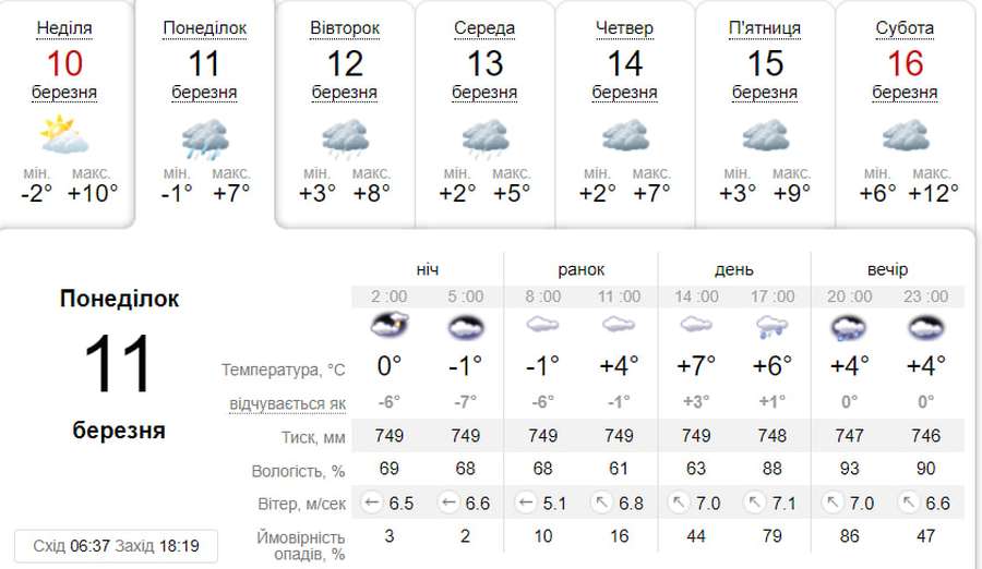 Хмарно і з дощем: погода у Луцьку на понеділок,  11 березня