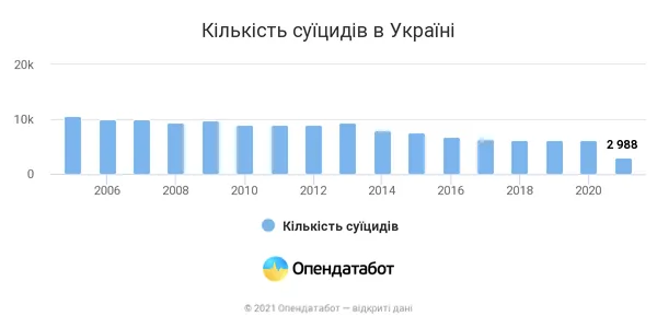 Українців не поменшає: кількість самогубств знизилась вдвічі (фото)