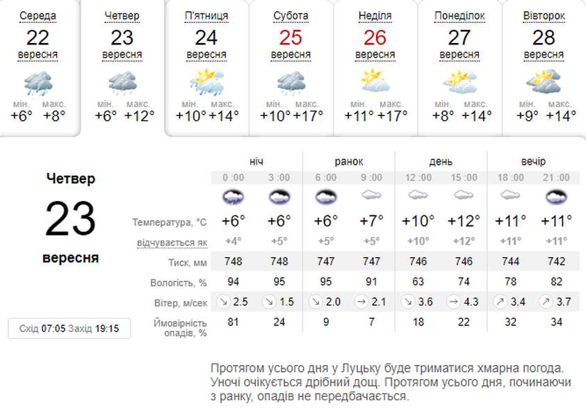 Трохи тепліше: погода в Луцьку на четвер, 23 вересня