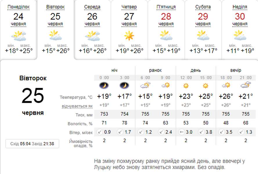 Сонячно: погода в Луцьку на вівторок, 25 червня