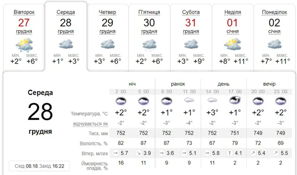 Хмарно і без опадів: погода у Луцьку на середу, 28 грудня
