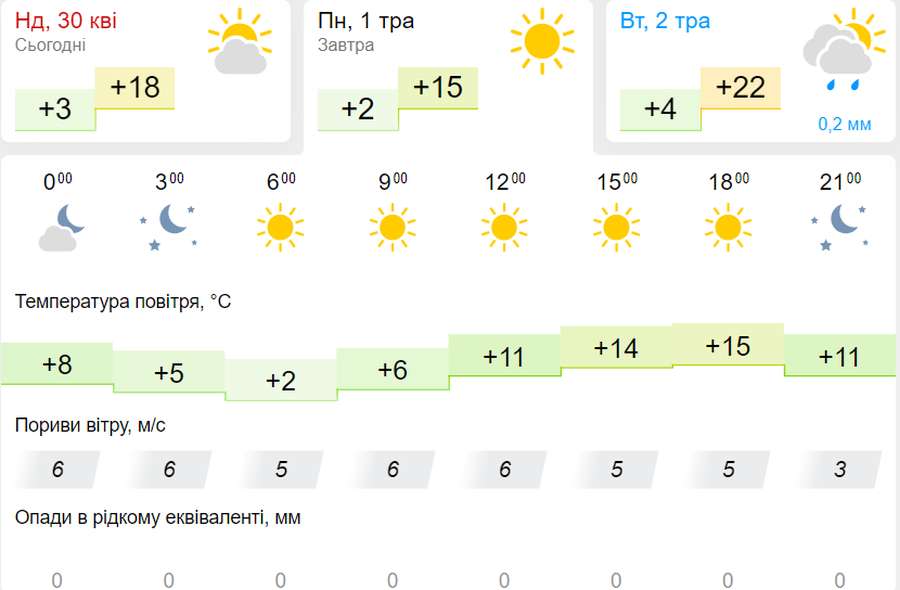 Ясно і без опадів: погода в Луцьку на понеділок, 1 травня